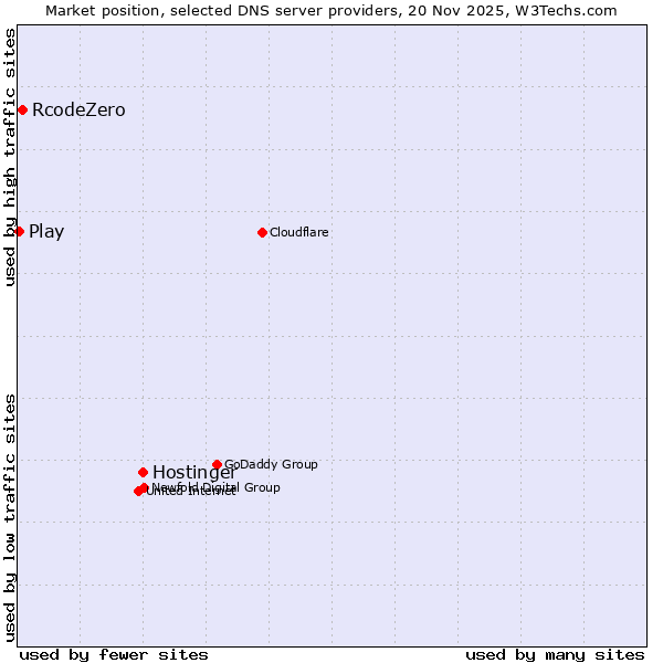 Market position of Hostinger vs. RcodeZero vs. Play