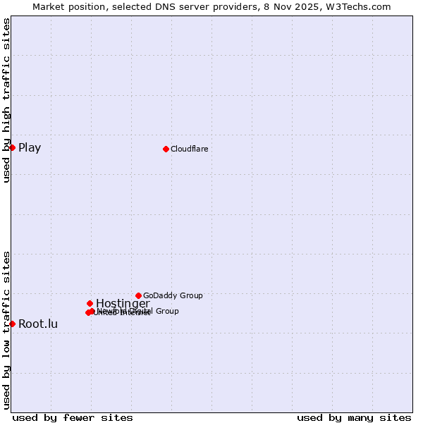 Market position of Hostinger vs. Play vs. Root.lu