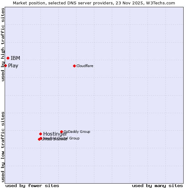 Market position of Hostinger vs. IBM vs. Play