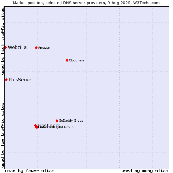 Market position of Hostinger vs. PlusServer vs. Webzilla