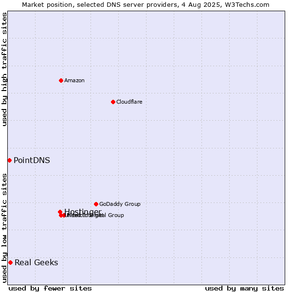 Market position of Hostinger vs. Real Geeks vs. PointDNS