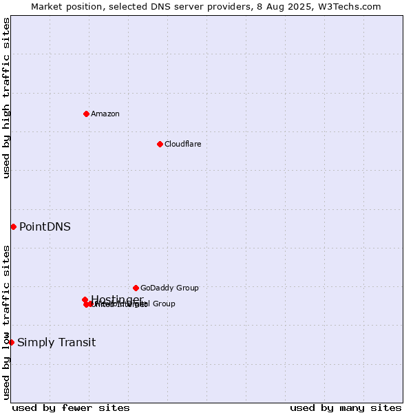 Market position of Hostinger vs. PointDNS vs. Simply Transit