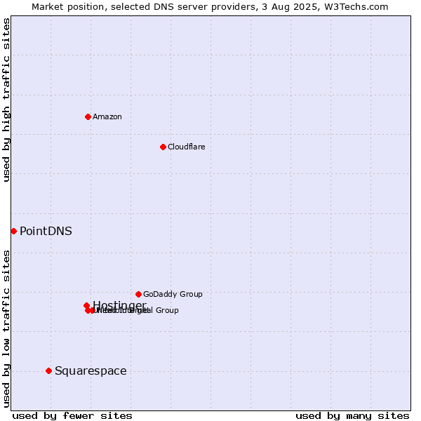 Market position of Hostinger vs. Squarespace vs. PointDNS