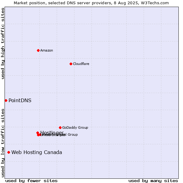 Market position of Hostinger vs. Web Hosting Canada vs. PointDNS