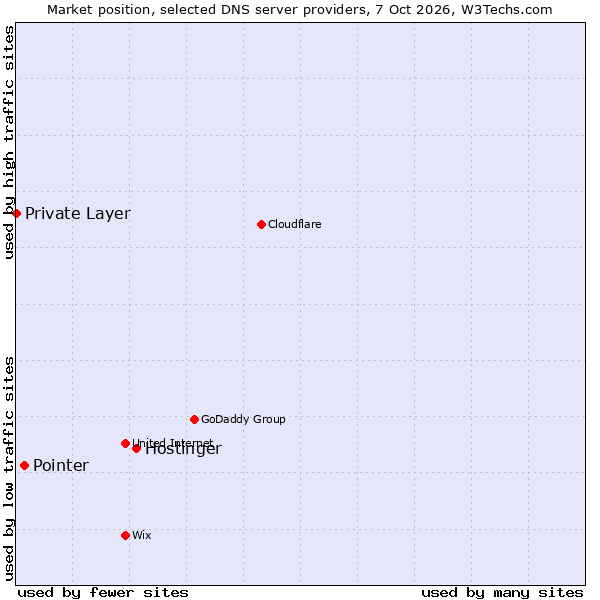 Market position of Hostinger vs. Pointer vs. Private Layer