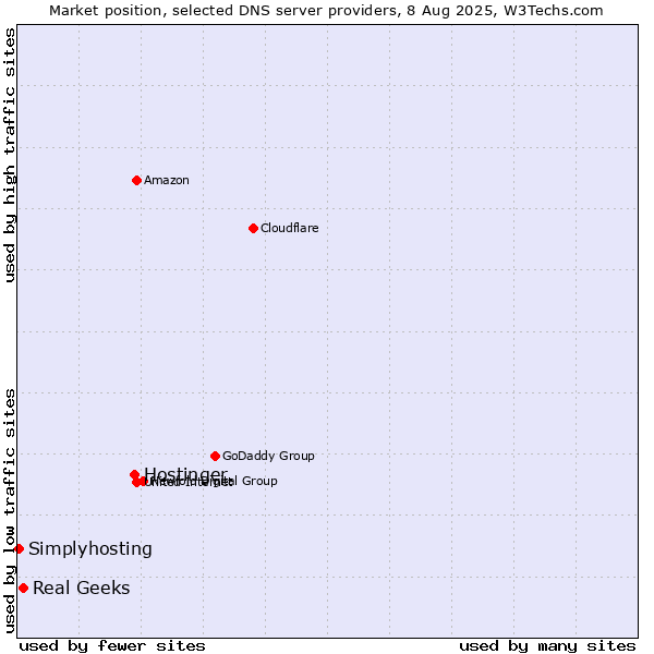 Market position of Hostinger vs. Real Geeks vs. Simplyhosting