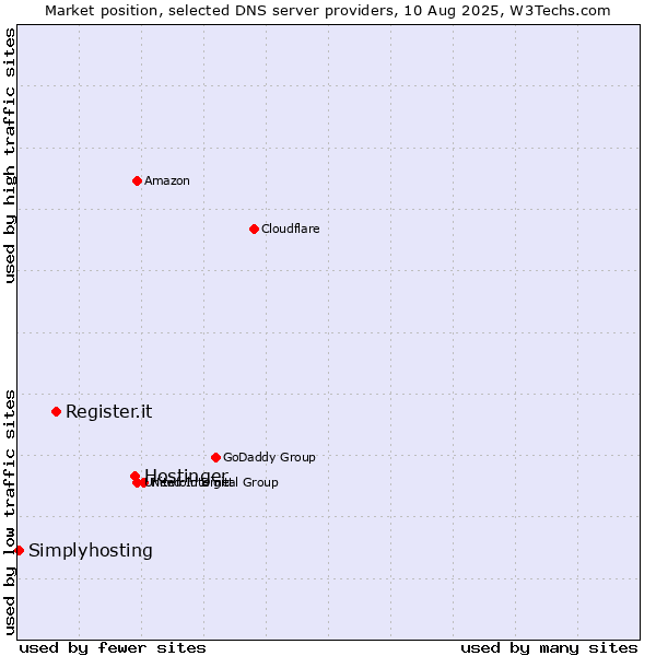 Market position of Hostinger vs. Register.it vs. Simplyhosting