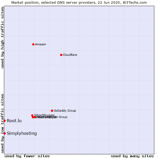 Market position of Hostinger vs. Simplyhosting vs. Root.lu