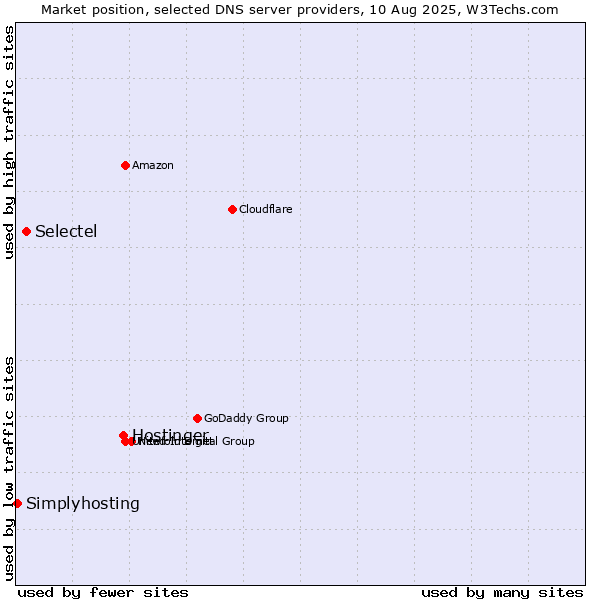 Market position of Hostinger vs. Selectel vs. Simplyhosting