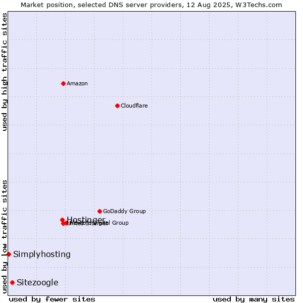 Market position of Hostinger vs. Sitezoogle vs. Simplyhosting