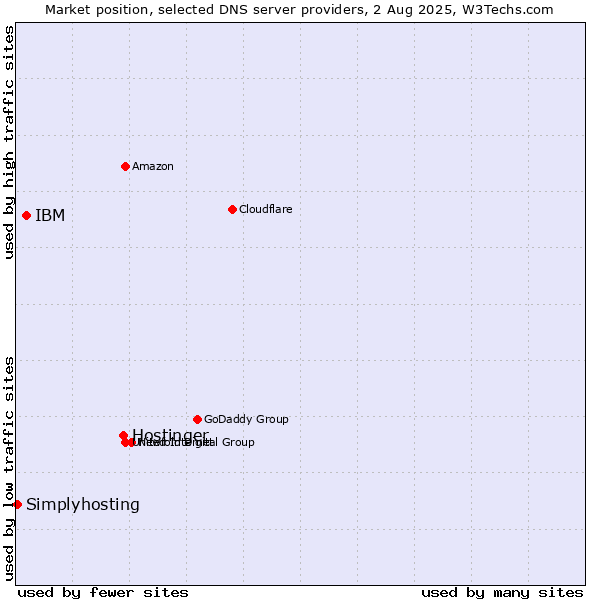Market position of Hostinger vs. IBM vs. Simplyhosting
