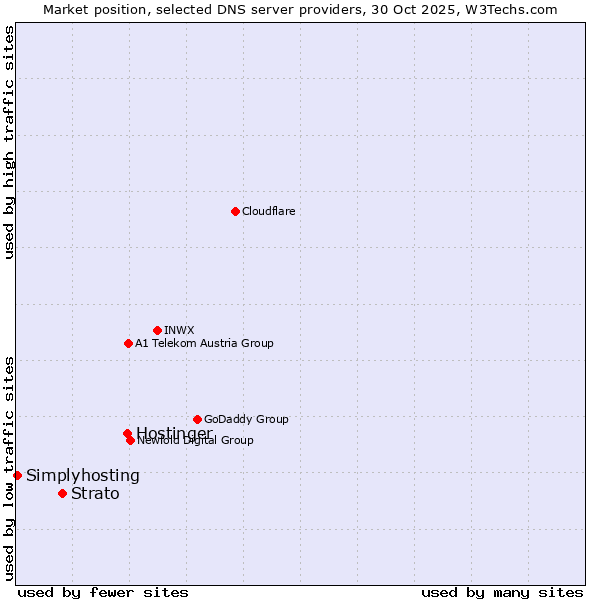 Market position of Hostinger vs. Strato vs. Simplyhosting