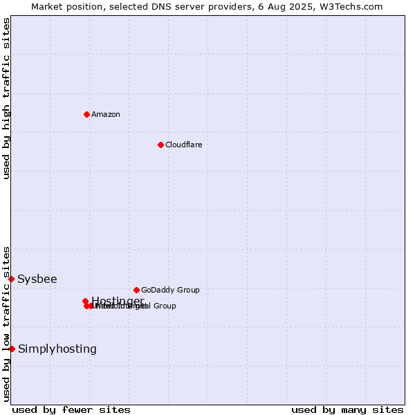 Market position of Hostinger vs. Simplyhosting vs. Sysbee