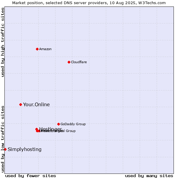 Market position of Hostinger vs. Your.Online vs. Simplyhosting