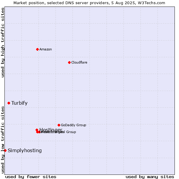Market position of Hostinger vs. Turbify vs. Simplyhosting