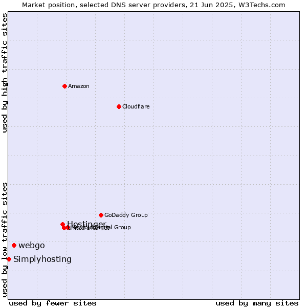 Market position of Hostinger vs. webgo vs. Simplyhosting