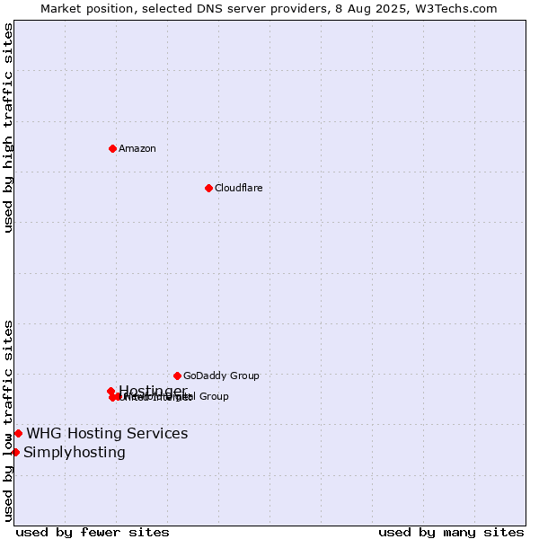 Market position of Hostinger vs. WHG Hosting Services vs. Simplyhosting