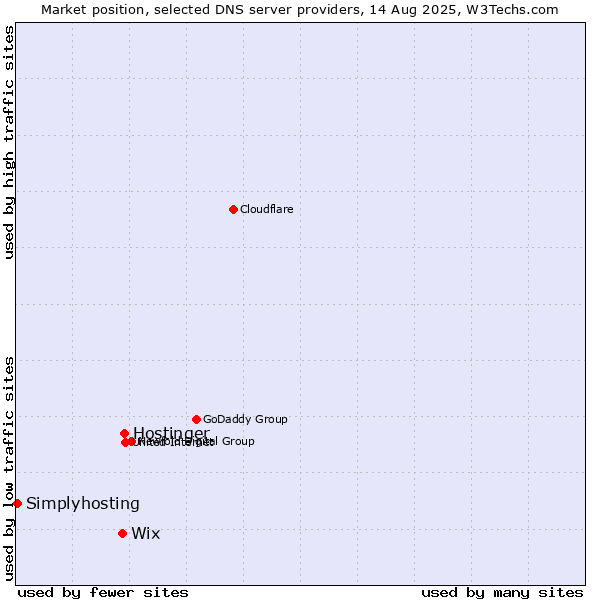 Market position of Hostinger vs. Wix vs. Simplyhosting