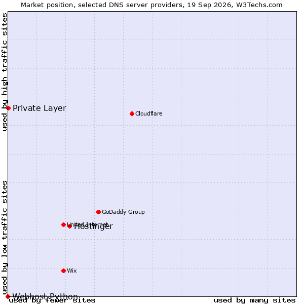 Market position of Hostinger vs. Private Layer vs. Webhost Python