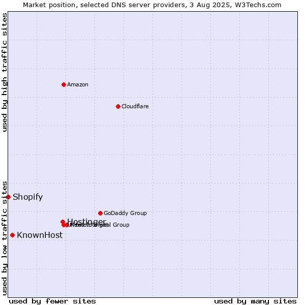 Market position of Hostinger vs. KnownHost vs. Shopify