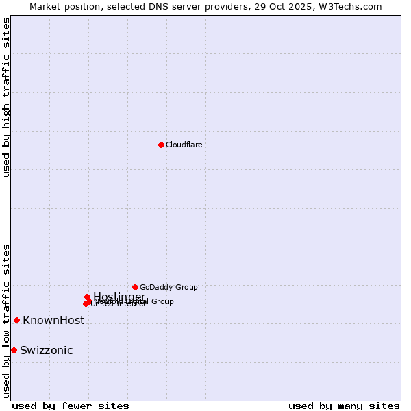 Market position of Hostinger vs. KnownHost vs. Swizzonic