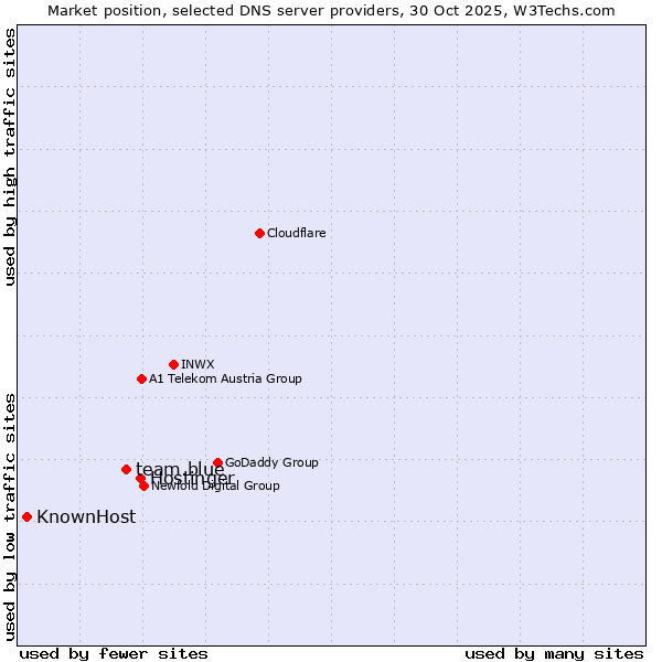Market position of Hostinger vs. team.blue vs. KnownHost