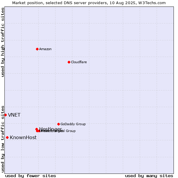 Market position of Hostinger vs. KnownHost vs. VNET