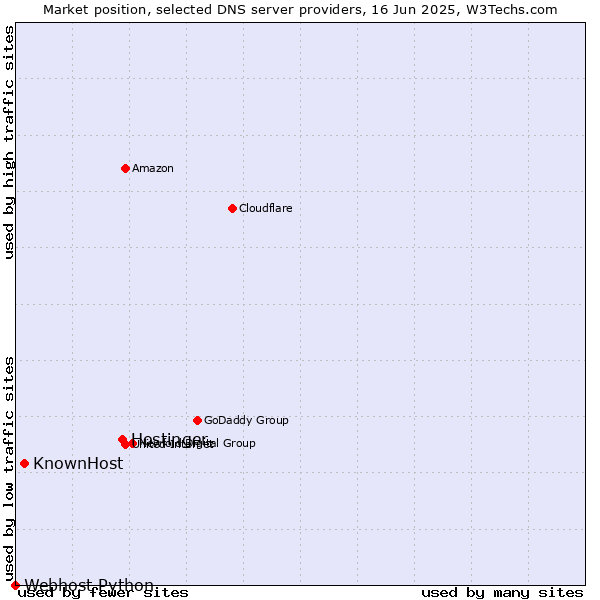 Market position of Hostinger vs. KnownHost vs. Webhost Python
