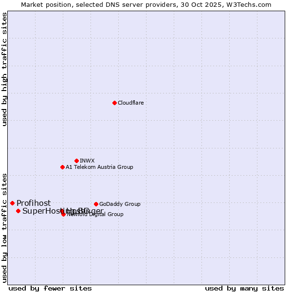 Market position of Hostinger vs. SuperHosting.BG vs. Profihost