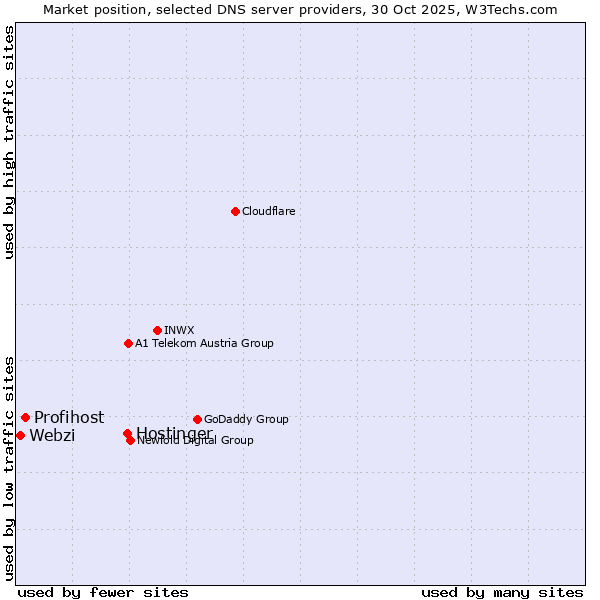 Market position of Hostinger vs. Profihost vs. Webzi
