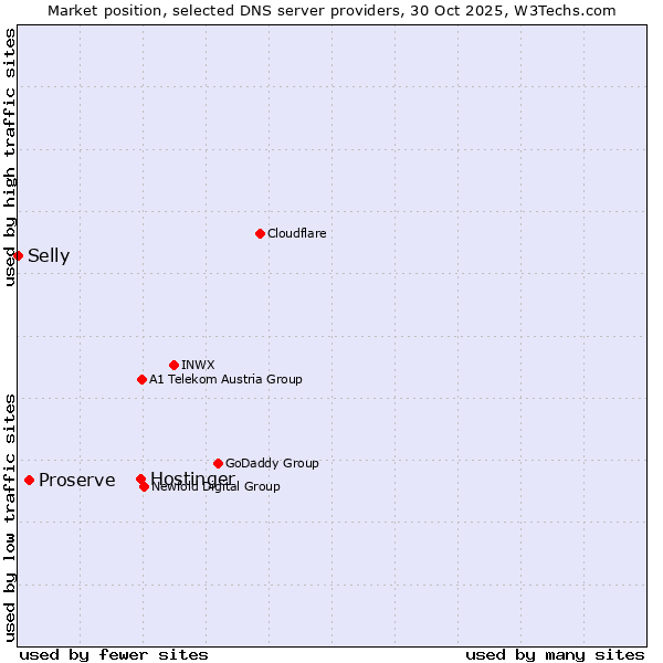 Market position of Hostinger vs. Proserve vs. Selly
