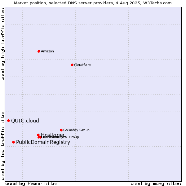 Market position of Hostinger vs. PublicDomainRegistry vs. QUIC.cloud