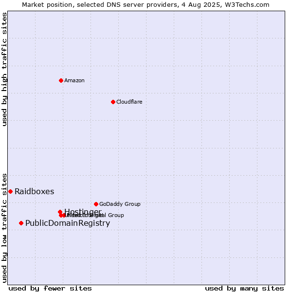 Market position of Hostinger vs. PublicDomainRegistry vs. Raidboxes