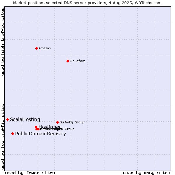 Market position of Hostinger vs. PublicDomainRegistry vs. ScalaHosting