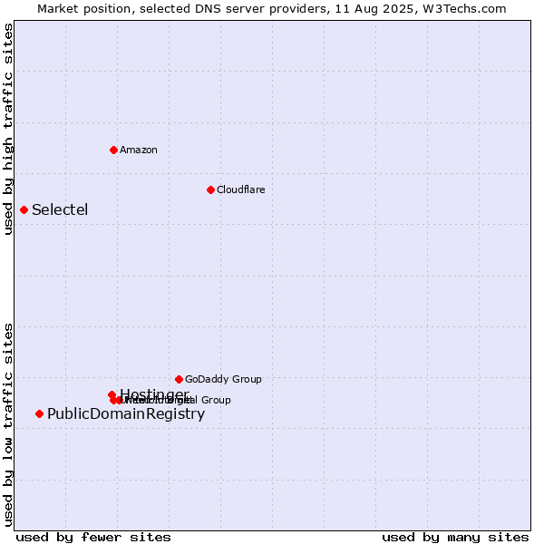 Market position of Hostinger vs. PublicDomainRegistry vs. Selectel