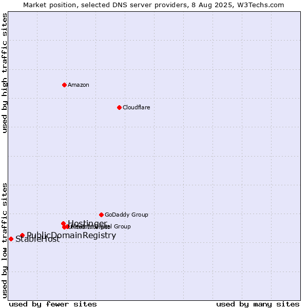 Market position of Hostinger vs. PublicDomainRegistry vs. StableHost