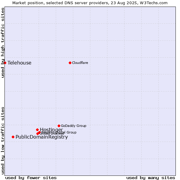Market position of Hostinger vs. PublicDomainRegistry vs. Telehouse