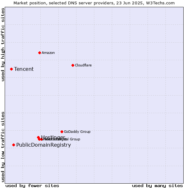 Market position of Hostinger vs. PublicDomainRegistry vs. Tencent