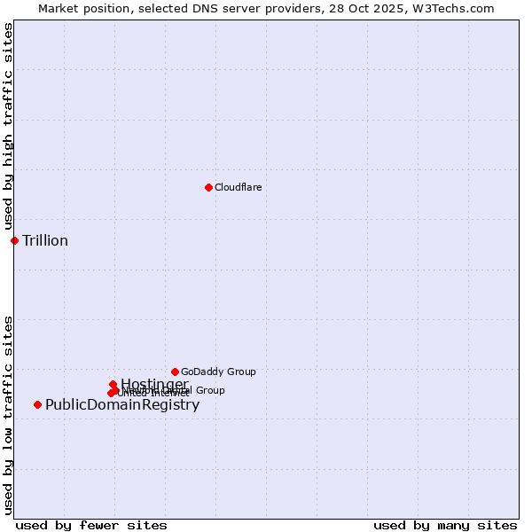 Market position of Hostinger vs. PublicDomainRegistry vs. Trillion