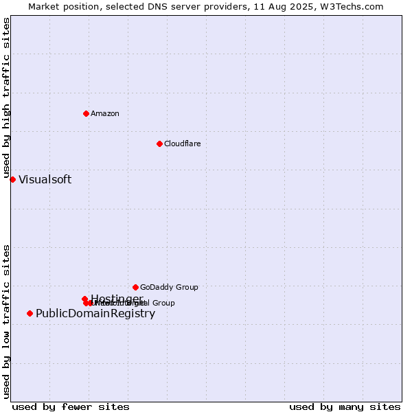 Market position of Hostinger vs. PublicDomainRegistry vs. Visualsoft