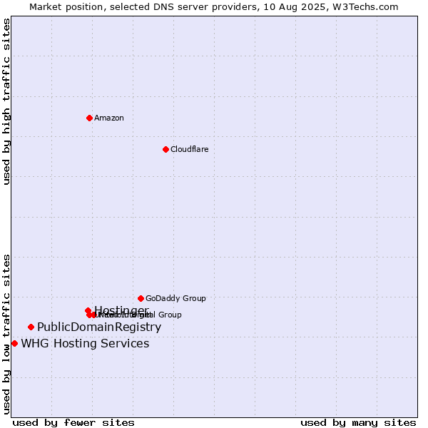 Market position of Hostinger vs. PublicDomainRegistry vs. WHG Hosting Services