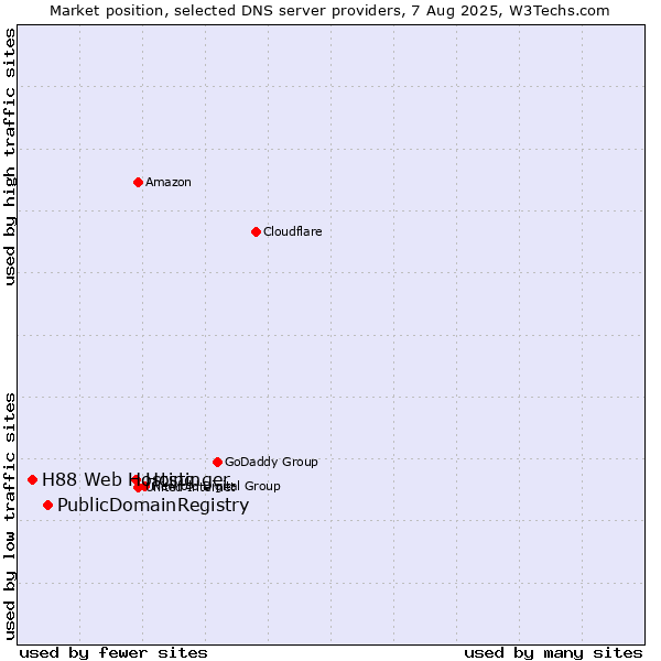 Market position of Hostinger vs. PublicDomainRegistry vs. H88 Web Hosting