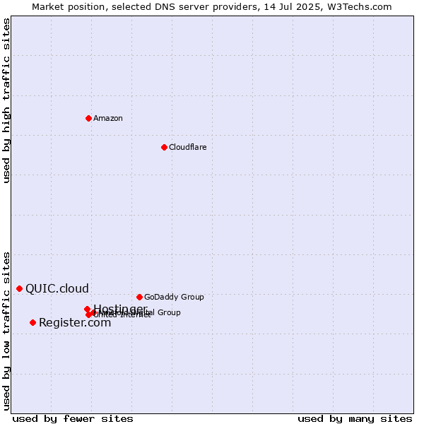 Market position of Hostinger vs. Register.com vs. QUIC.cloud