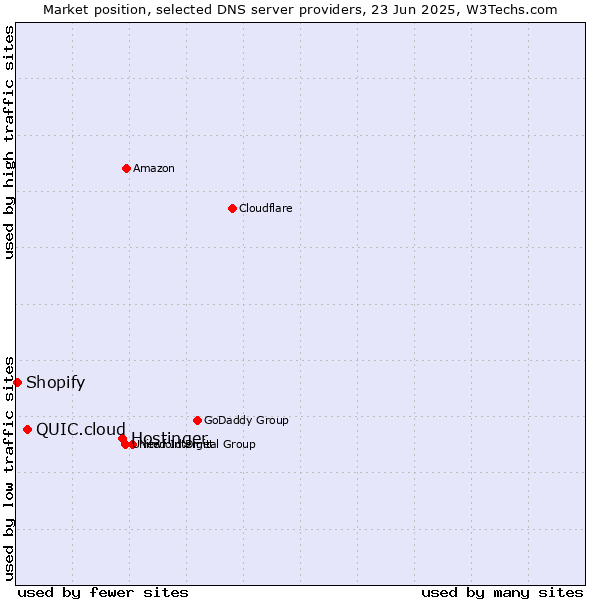 Market position of Hostinger vs. QUIC.cloud vs. Shopify
