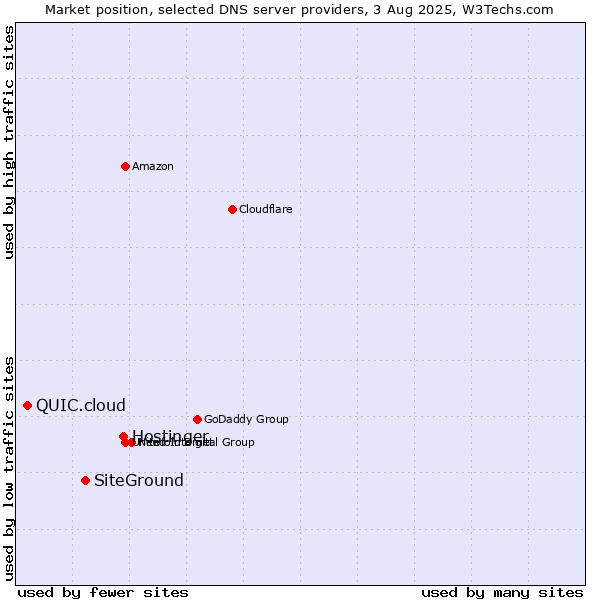 Market position of Hostinger vs. SiteGround vs. QUIC.cloud