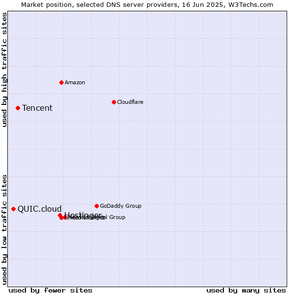 Market position of Hostinger vs. Tencent vs. QUIC.cloud