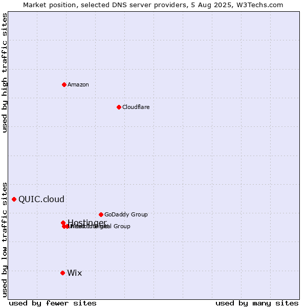 Market position of Hostinger vs. Wix vs. QUIC.cloud