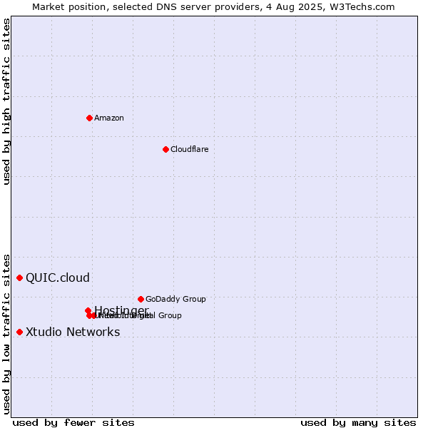 Market position of Hostinger vs. Xtudio Networks vs. QUIC.cloud