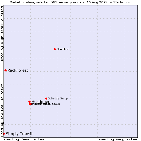 Market position of Hostinger vs. RackForest vs. Simply Transit