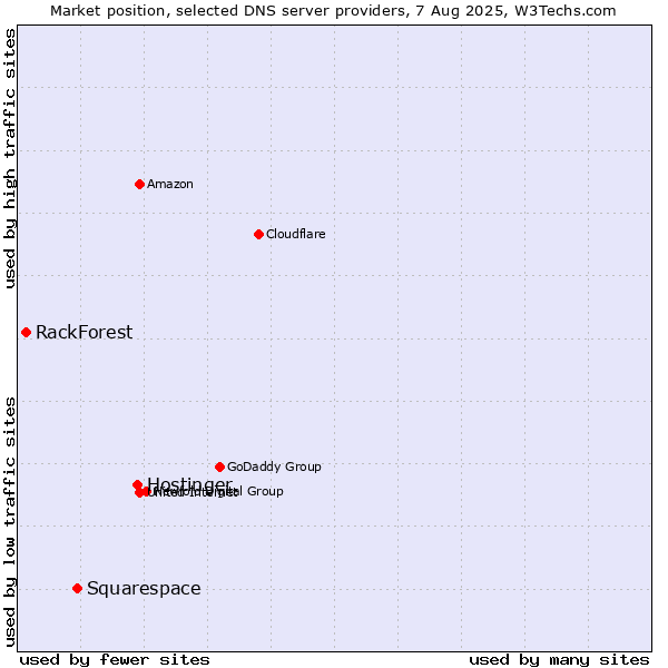 Market position of Hostinger vs. Squarespace vs. RackForest